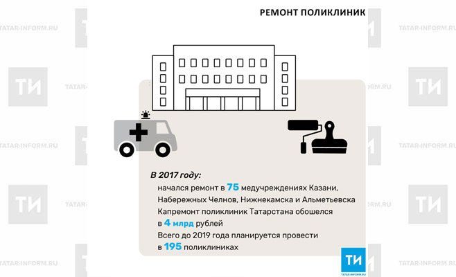 2017 елда Татарстанда сырхауханәләрне капиталь ремонтлау 4 миллиард сумга төшкән