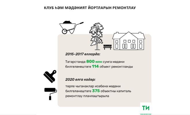 2018 елда Татарстанда 42 мәдәният объектына капиталь ремонт ясалачак