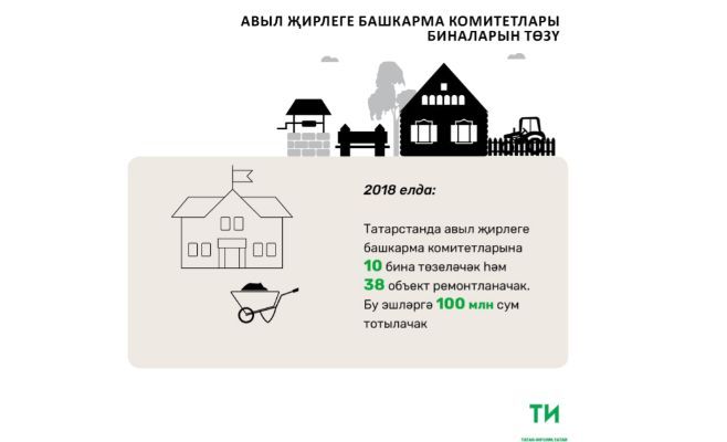 2018 елда Татарстанда 10 авыл җирлеге башкарма комитеты бинасы төзеләчәк