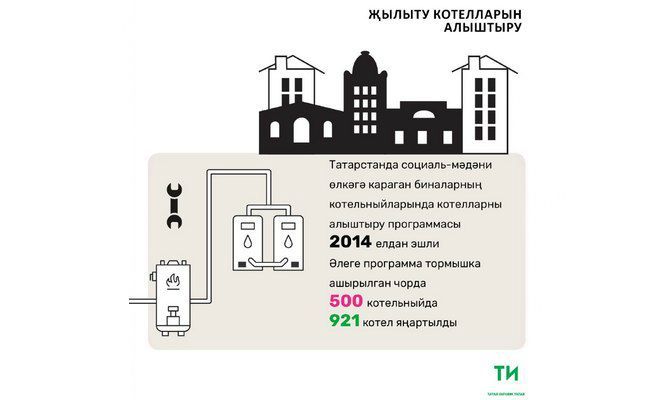 Социаль объект котельныйларында казаннарны алыштыруга 2017 елда 69,9 миллион сум тотылды