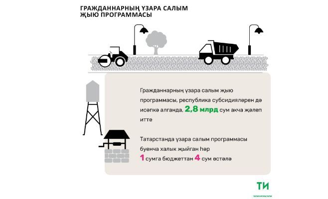 Гражданнарның үзара салым программасы 2,8 миллиард сум акча җәлеп итте