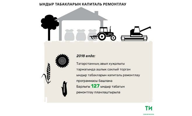 2018 елдан Татарстанда ындыр табакларын капиталь ремонтлау программасы башлана