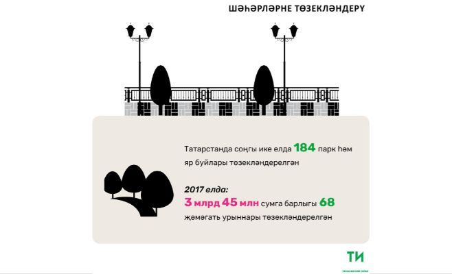 Татарстанда ике елда 184 парк һәм яр буйлары төзекләндерелде