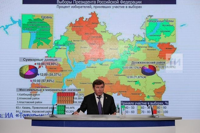 58 процентка якын татарстанлы Россия Президенты сайлауларында үз тавышын биргән