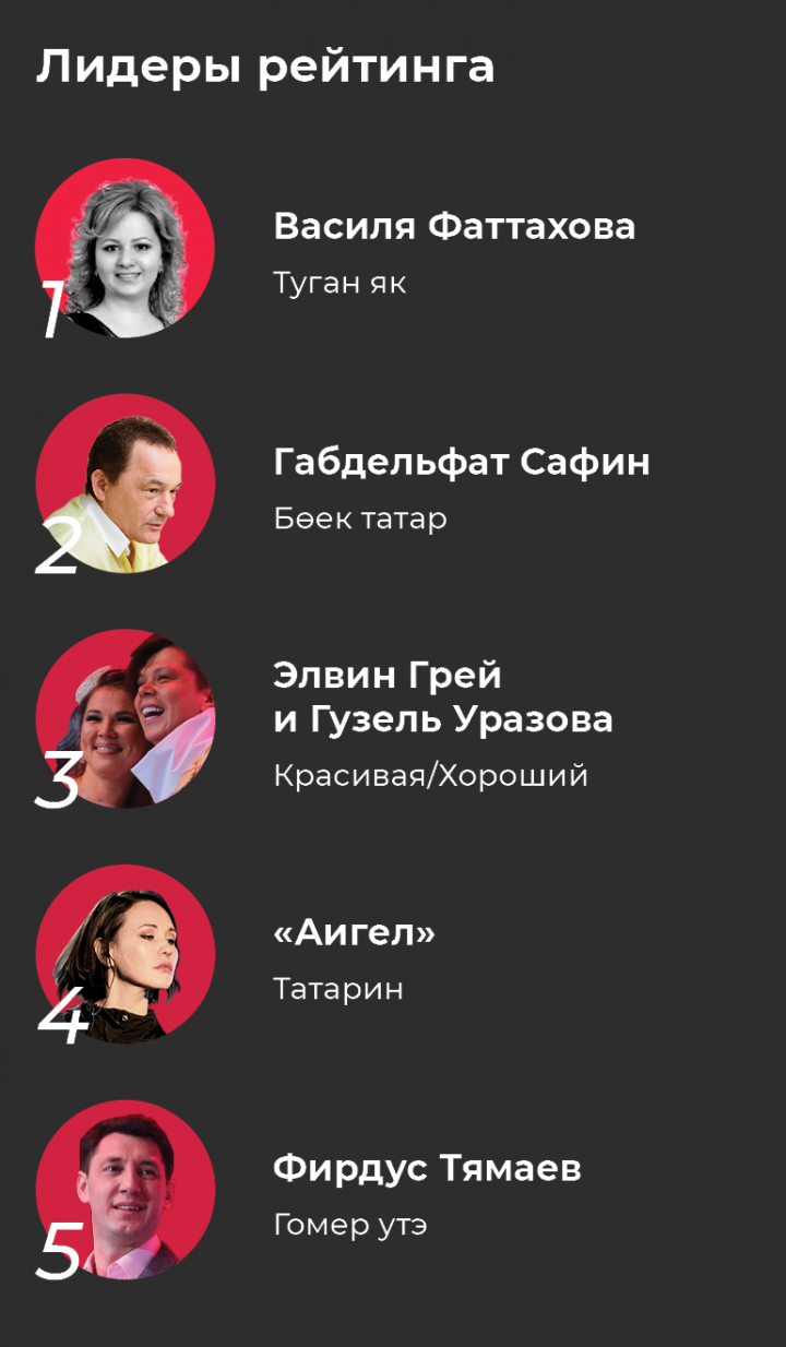 21 гасырның иң популяр татар җырлары рейтингына нинди җырлар кергән?