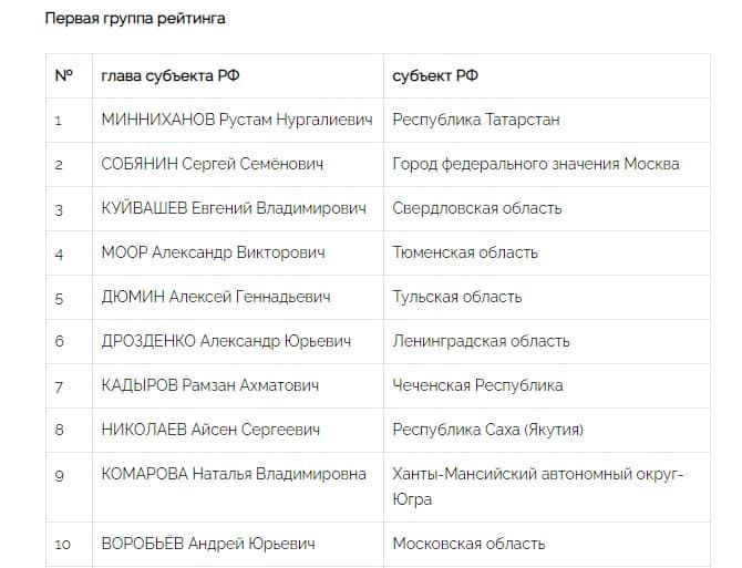 Миңнеханов губернаторларның яңартылган илкүләм рейтингында беренче баскычта урнашты