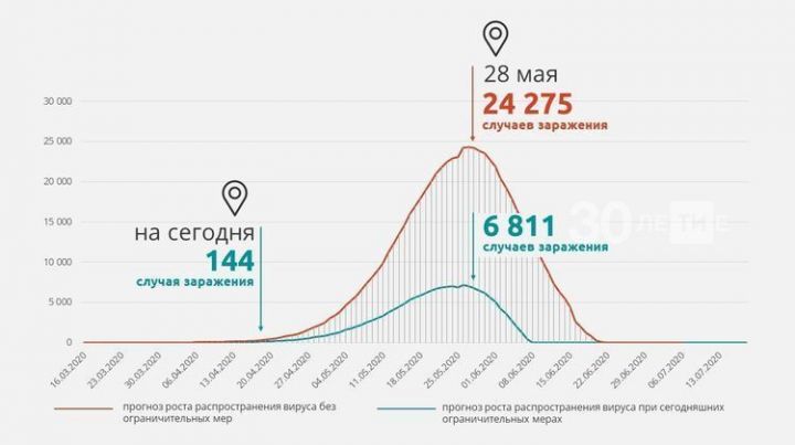 Белгеч: Татарстанда май аенда Covid-19 йоктыручылар саны 6 мең кешедән артырга мөмкин