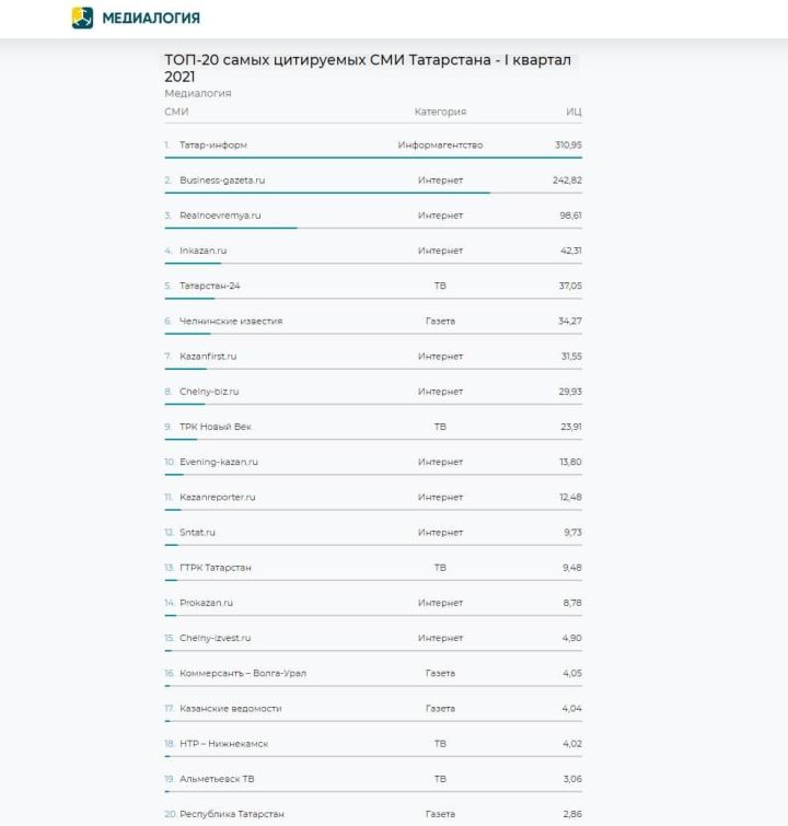 «Татар-информ» беренче квартал нәтиҗәләре буенча иң еш искә алына торган басма булды