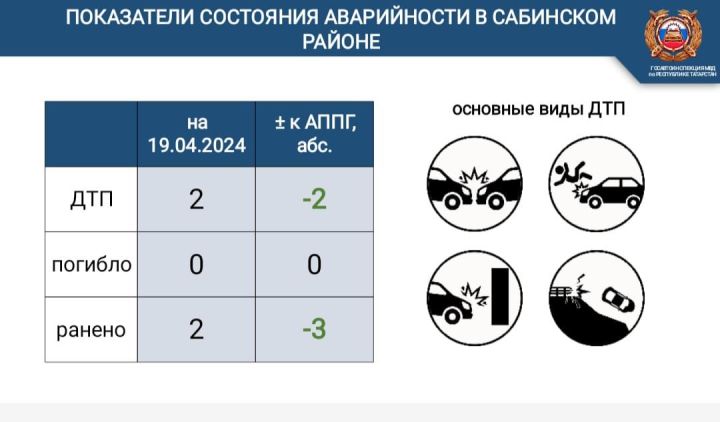 Татарстан Республикасында 2024 елда авария күрсәткечләре