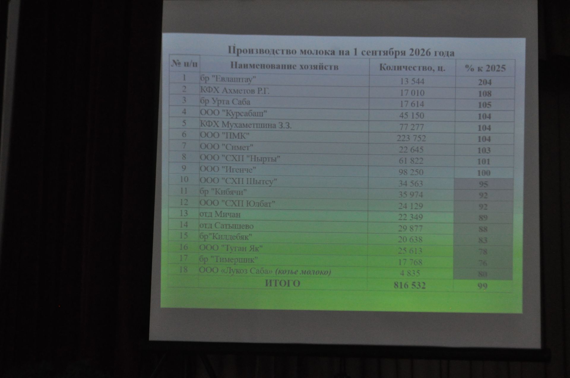 «Нырты» хуҗалыгының 8 айлык финанс күрсәткечләре уңай бәяләнде