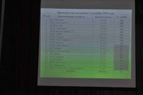«Нырты» хуҗалыгының 8 айлык финанс күрсәткечләре уңай бәяләнде