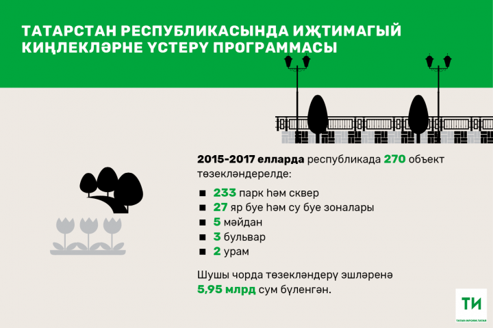 Татарстанда 2019 елда иҗтимагый киңлекләрне үстерүгә 3,2 миллиард сум юнәлдереләчәк